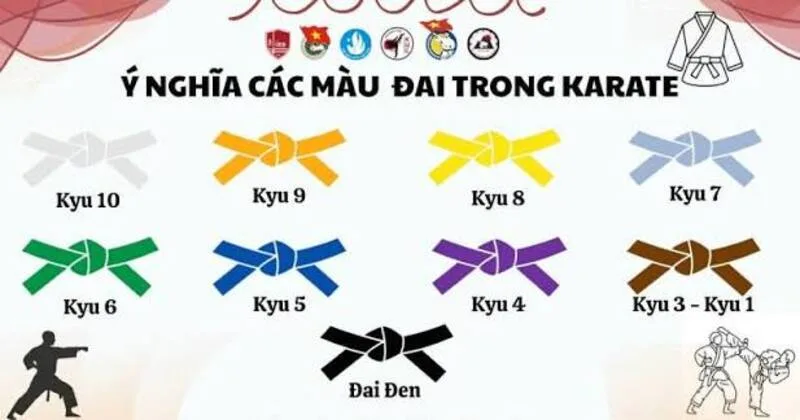 Hệ thống màu đai trong karate thể hiện quá trình học tập, rèn luyện và tiến bộ của võ sinh.